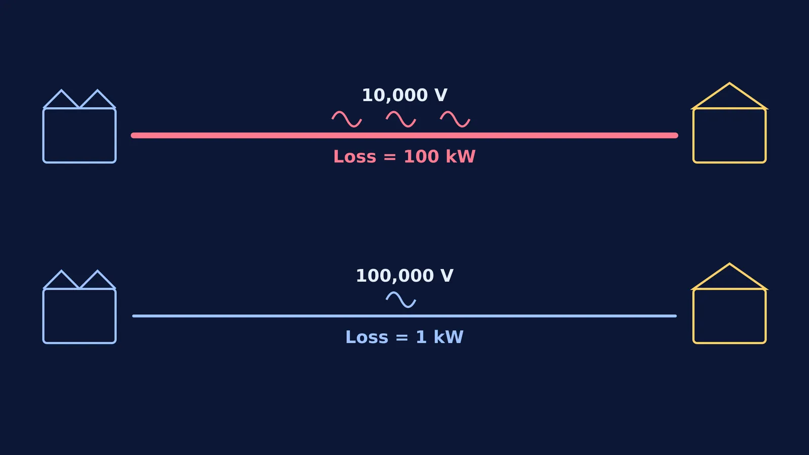 Diagram comparing power loss at 10,000 V versus 100,000 V