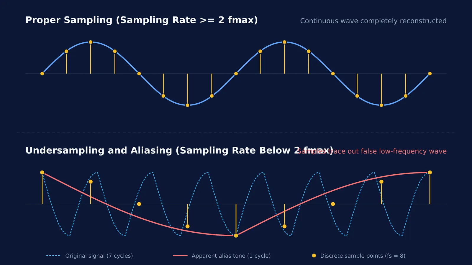 Diagram comparing proper Nyquist sampling with undersampling producing a false low-frequency alias wave