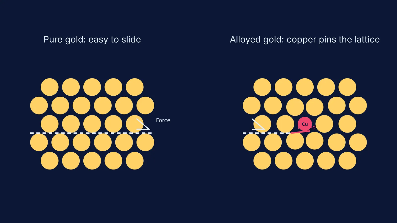 Diagram comparing pure gold sliding planes to alloyed gold blocked by smaller copper atoms
