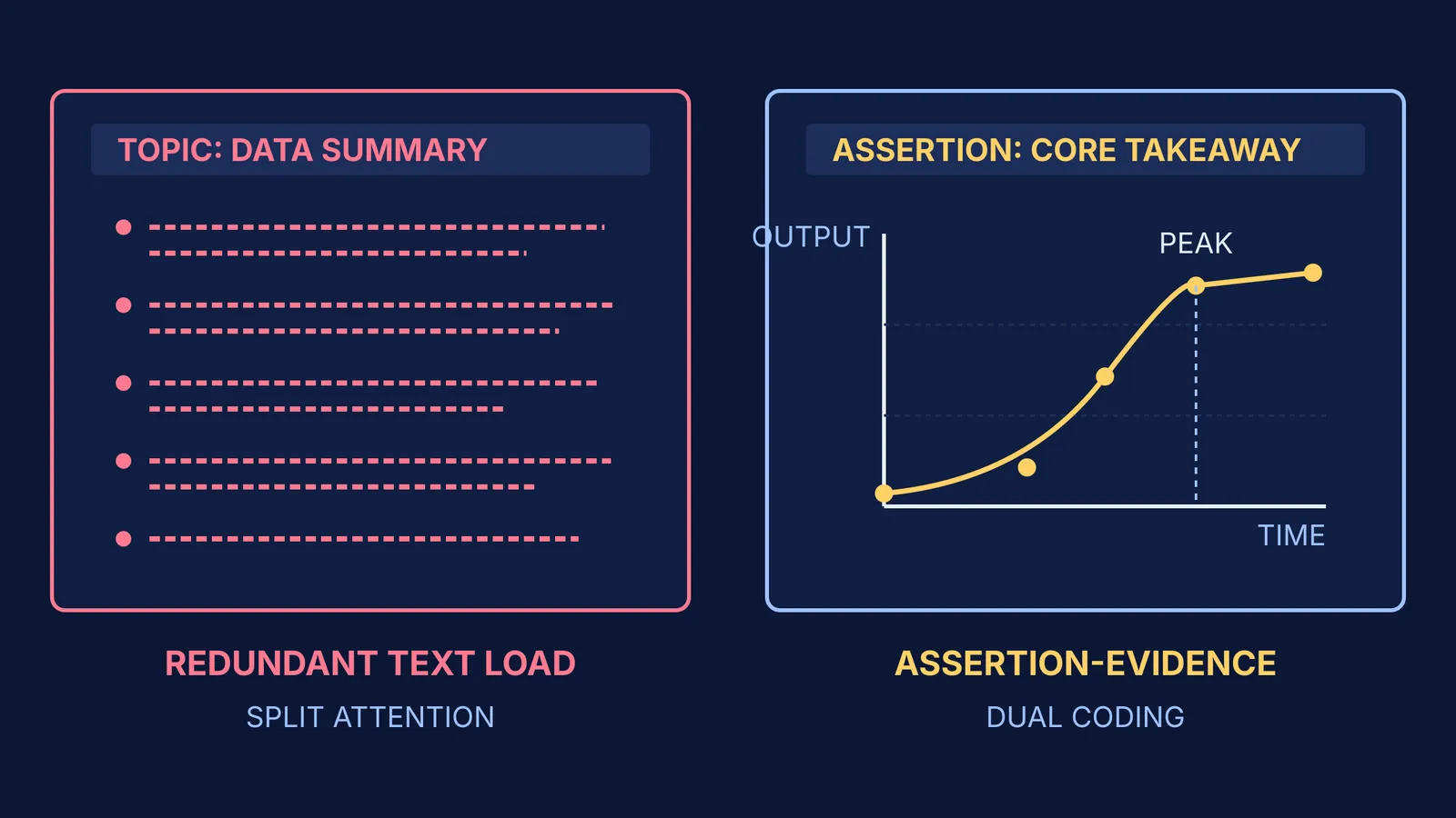Diagram comparing redundant text-heavy slide with assertion-evidence visual slide structure