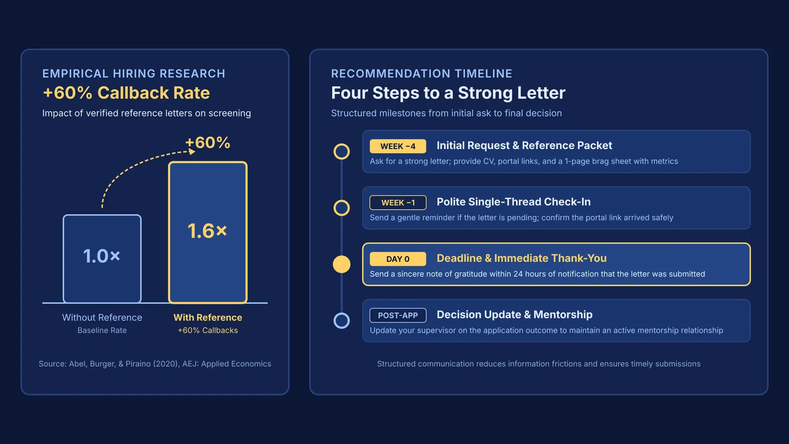 Diagram comparing reference letter callback gains and a four-step request timeline