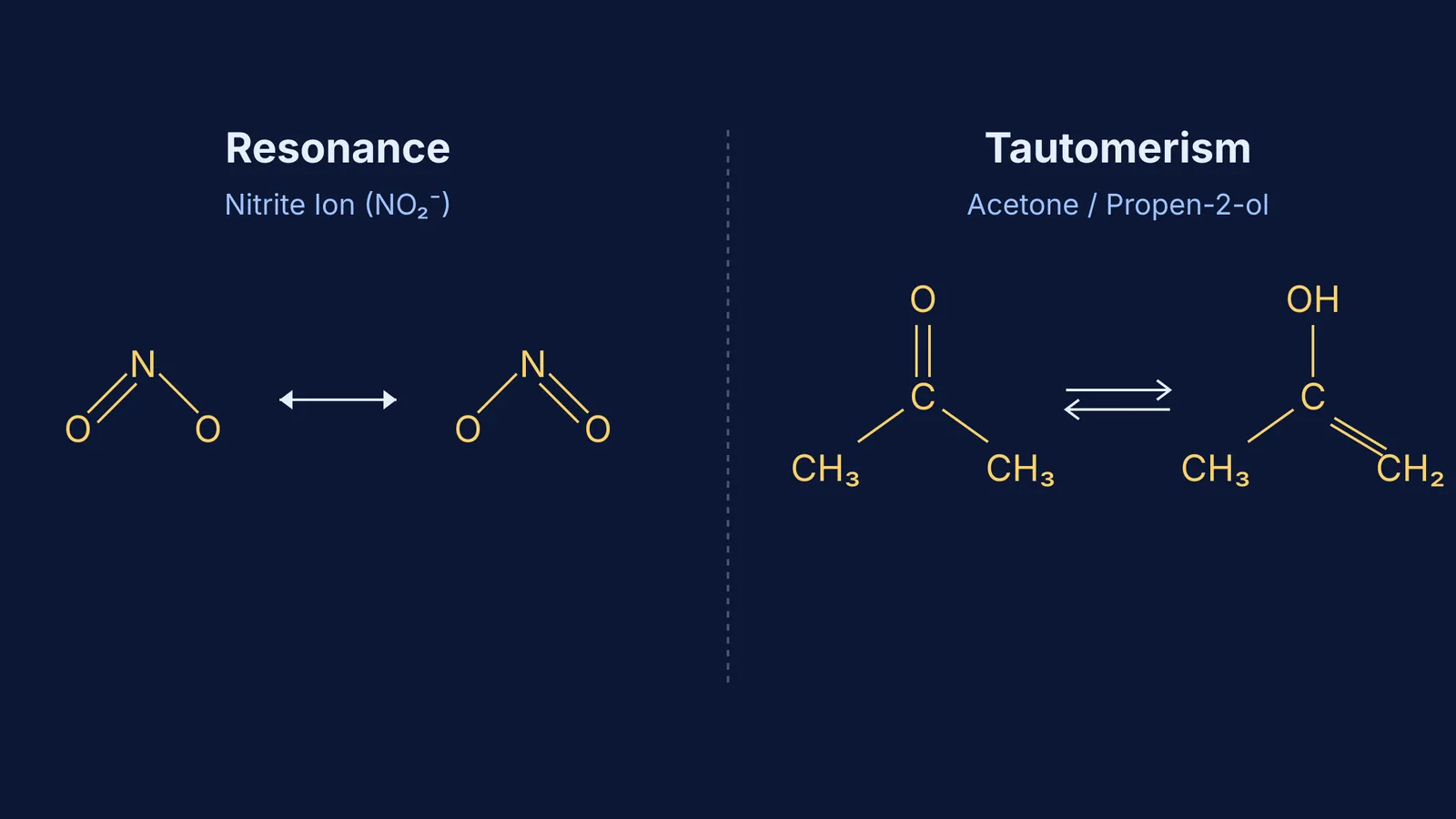 Diagram comparing resonance in a nitrite ion to keto-enol tautomerism in acetone.