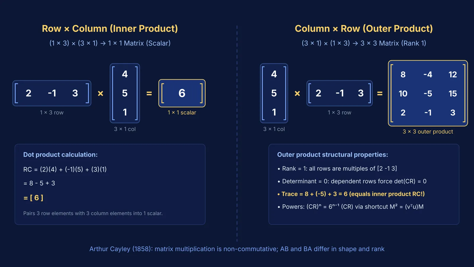 Diagram comparing row times column inner product and column times row outer product