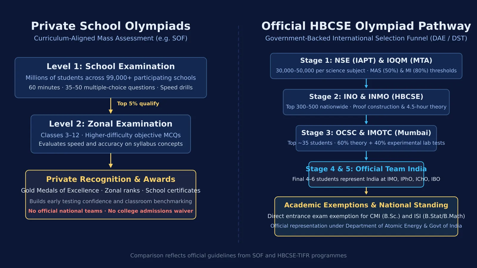 Diagram comparing school olympiad mass assessment tiers with the HBCSE selection funnel