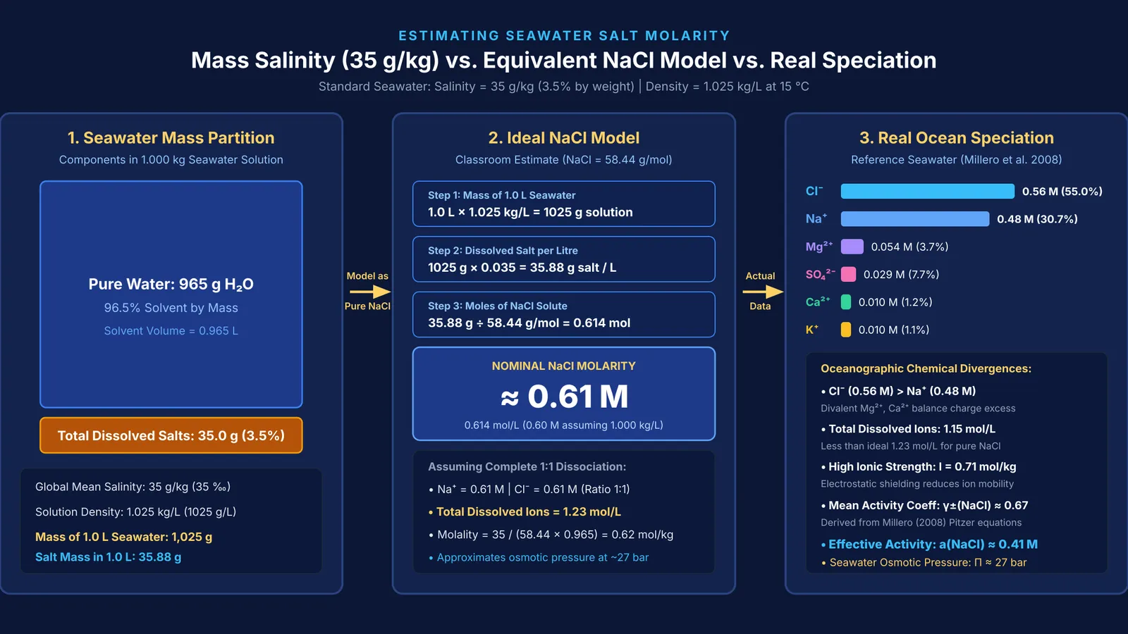 Diagram comparing seawater mass salinity, 0.61 M NaCl estimate, and actual ionic concentrations.
