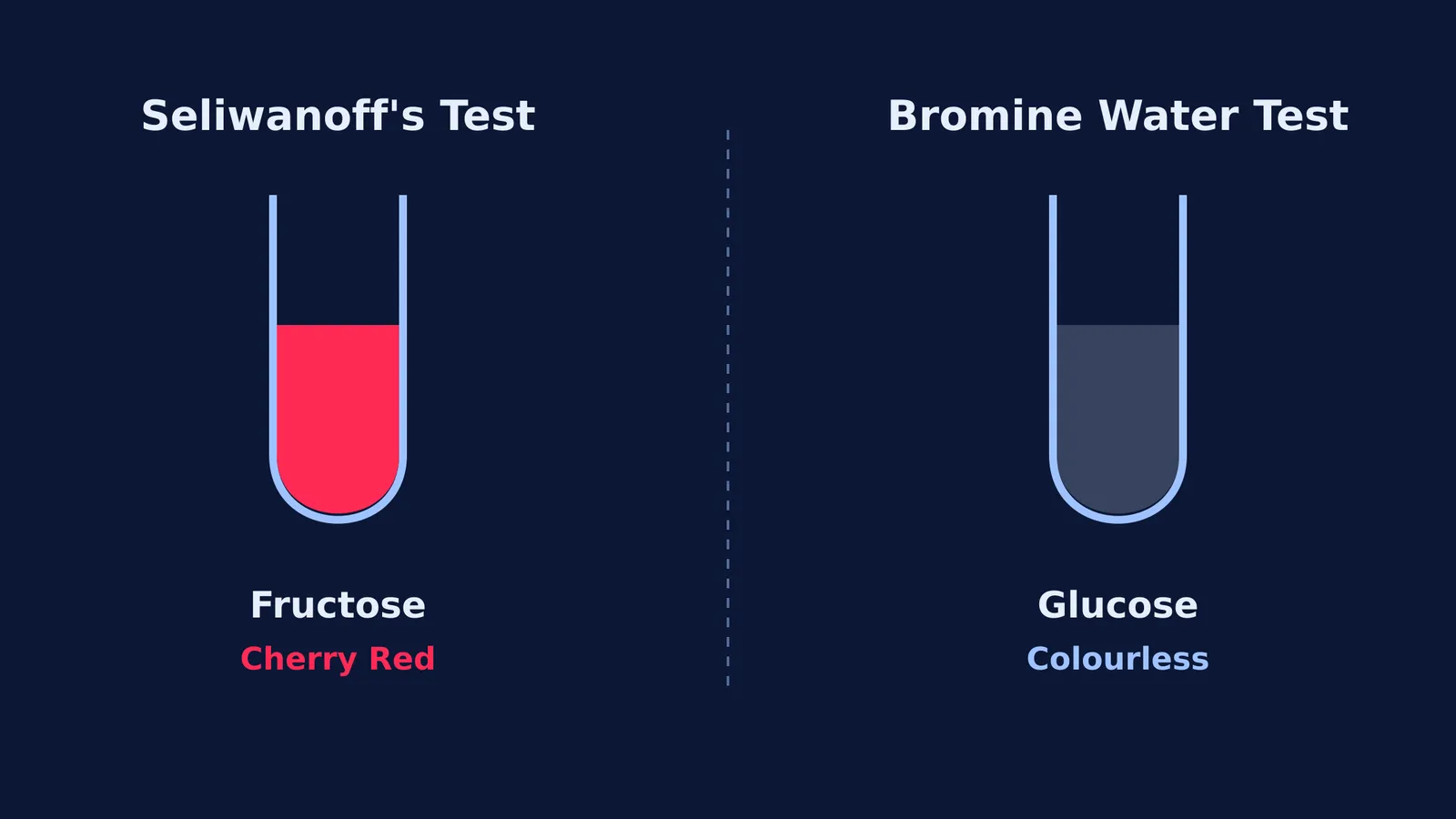 Diagram comparing Seliwanoff's test for fructose and bromine water test for glucose.