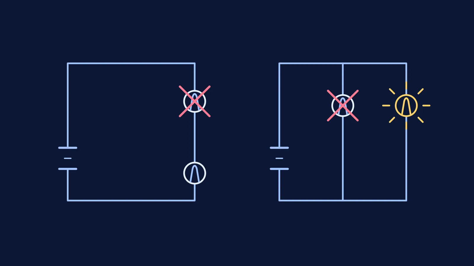 Diagram comparing series and parallel circuits with one bulb removed