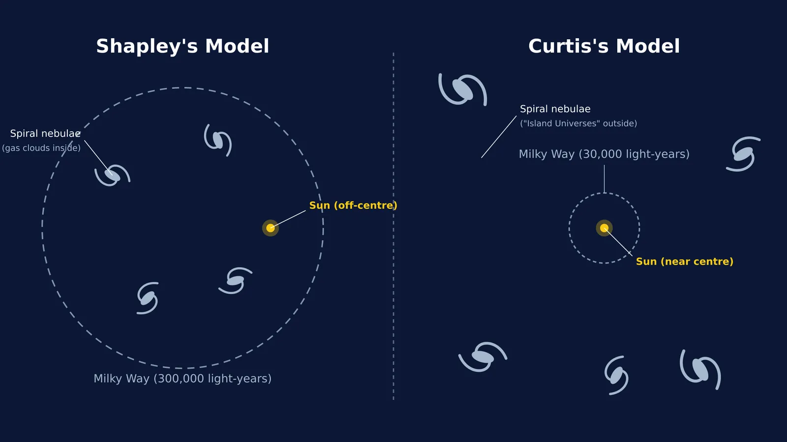 Diagram comparing Shapley's and Curtis's models of the Milky Way.