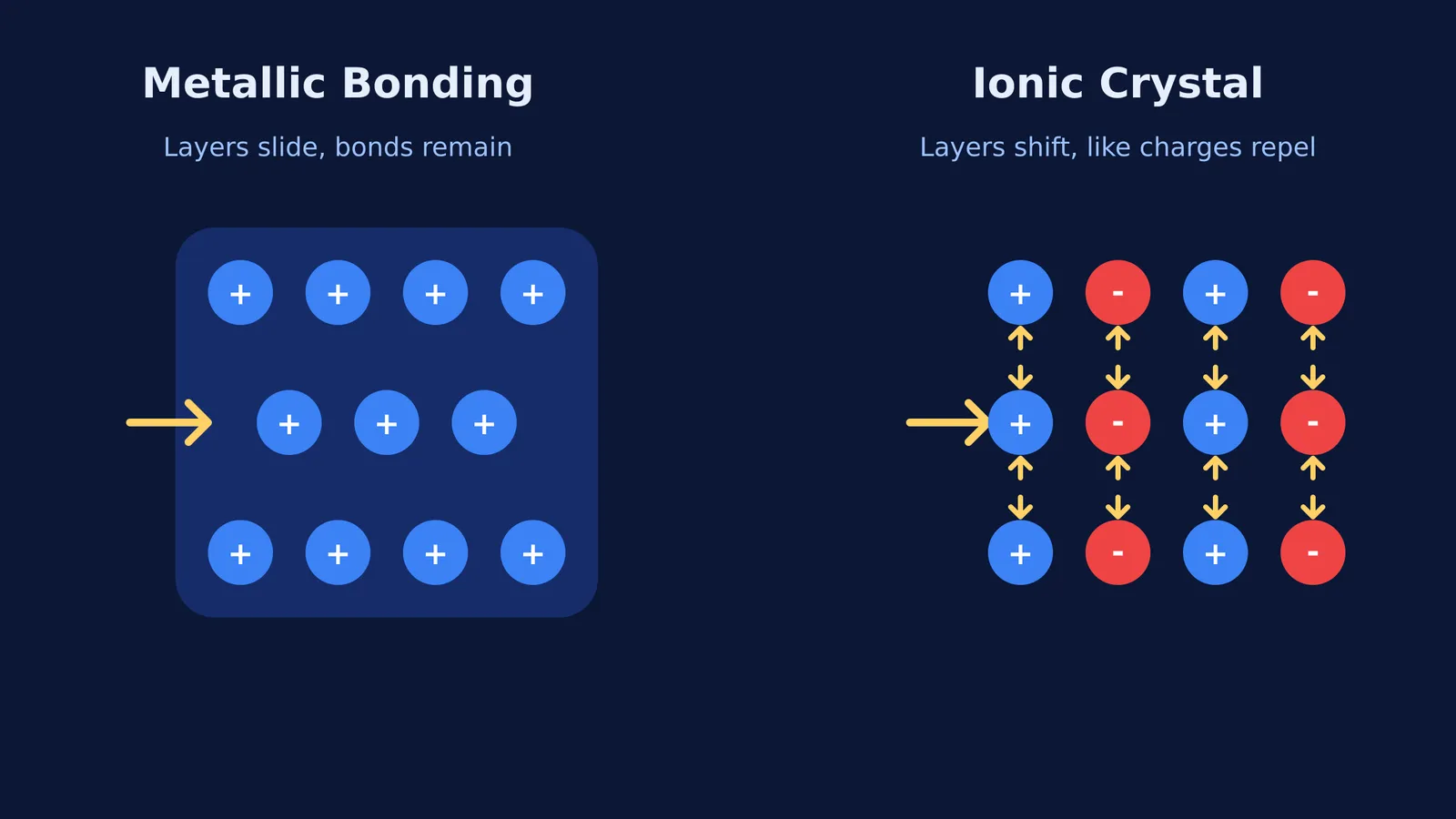Diagram comparing shifting layers in metallic bonding versus an ionic crystal