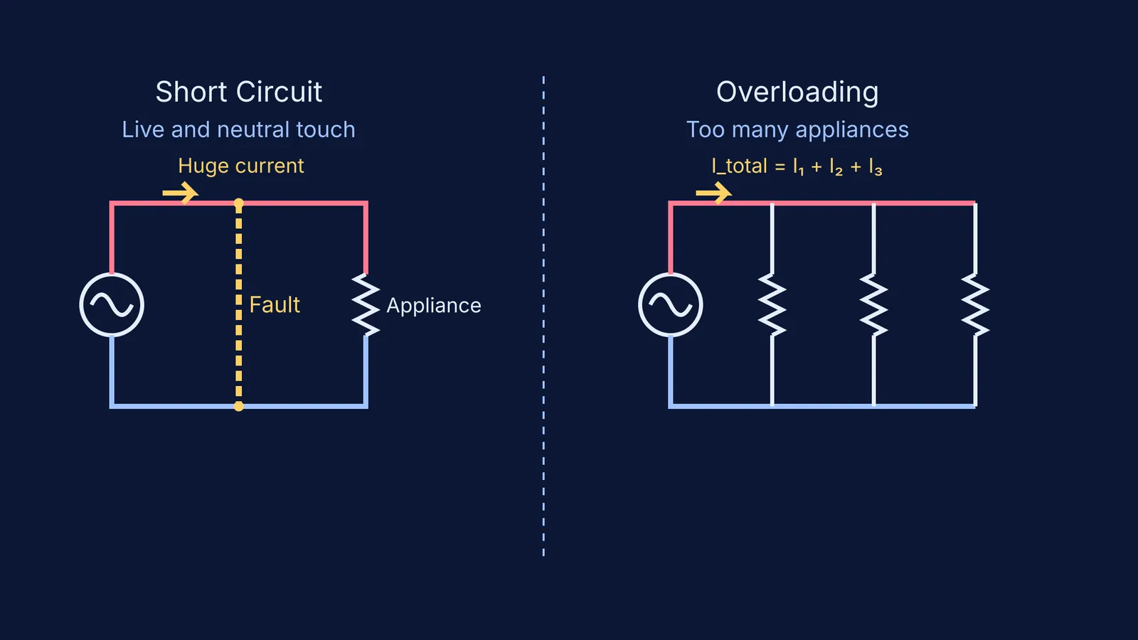 Diagram comparing short circuit and overloading circuits