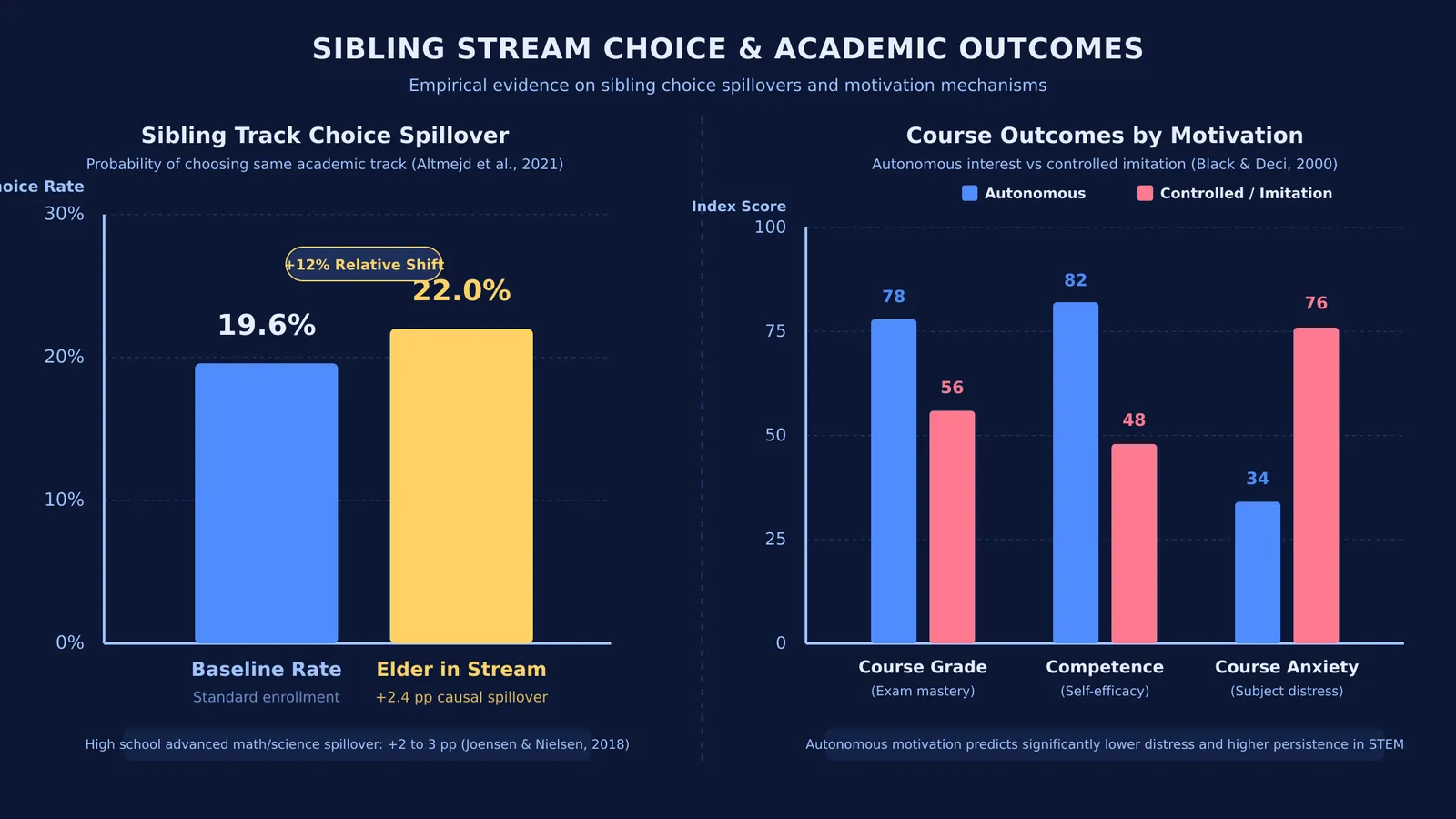 Diagram comparing sibling stream choice spillovers and academic outcomes by motivation type