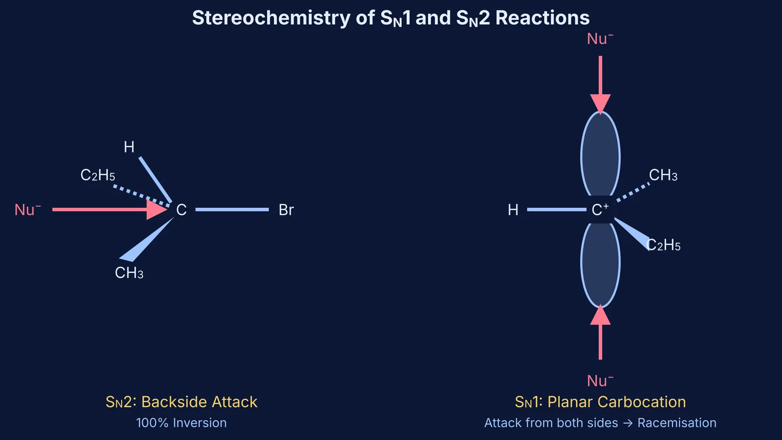 Diagram comparing SN2 backside attack and SN1 planar carbocation attack