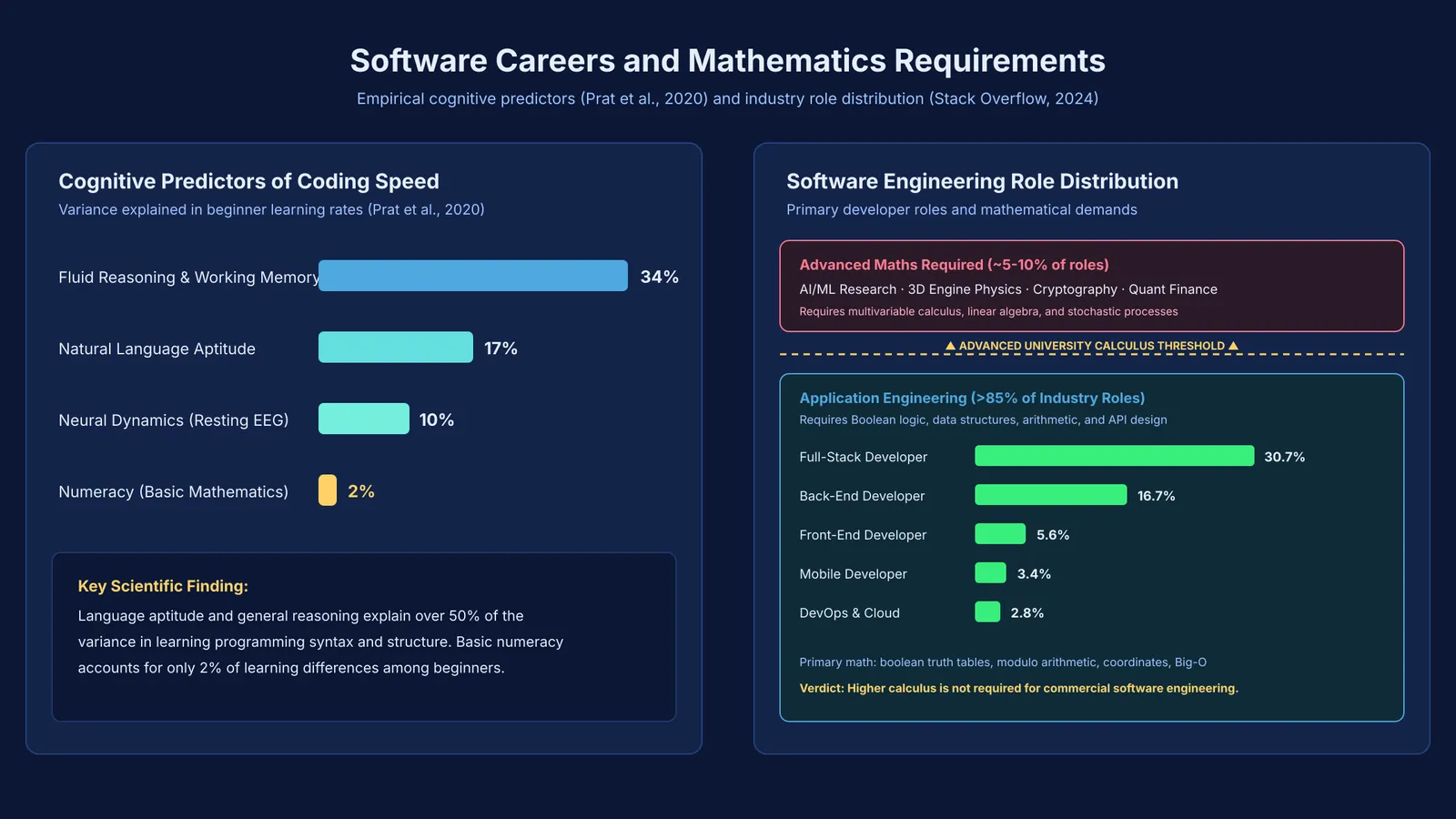 Diagram comparing software engineering roles by required mathematical complexity.