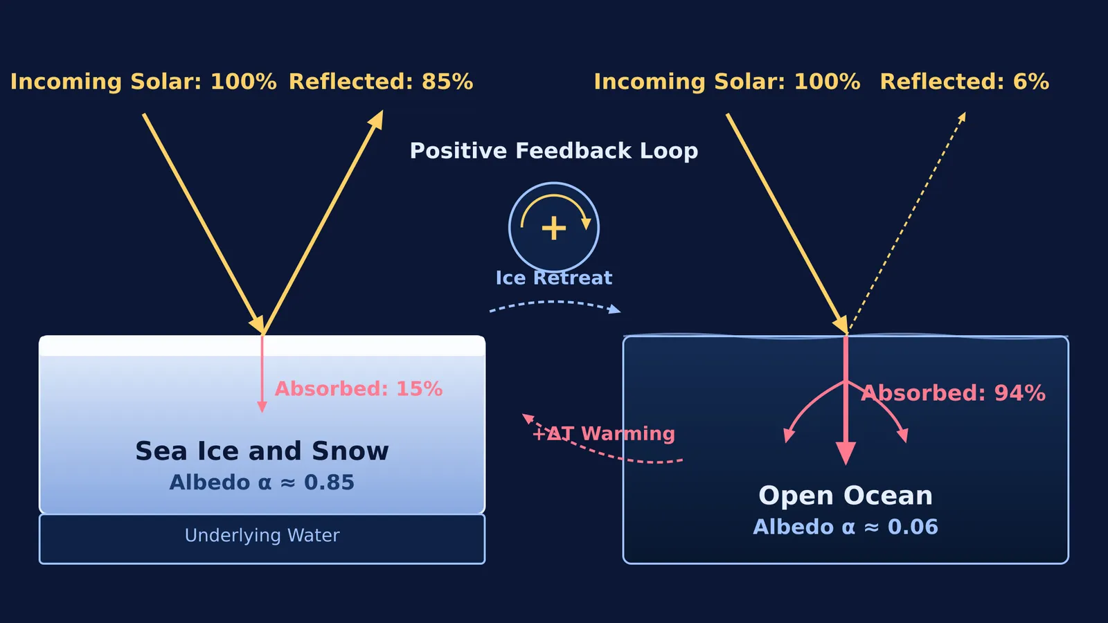 Diagram comparing solar reflection and absorption for sea ice versus open ocean.