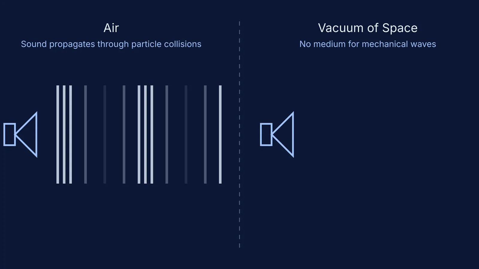 Diagram comparing sound wave propagation in air versus the vacuum of space.