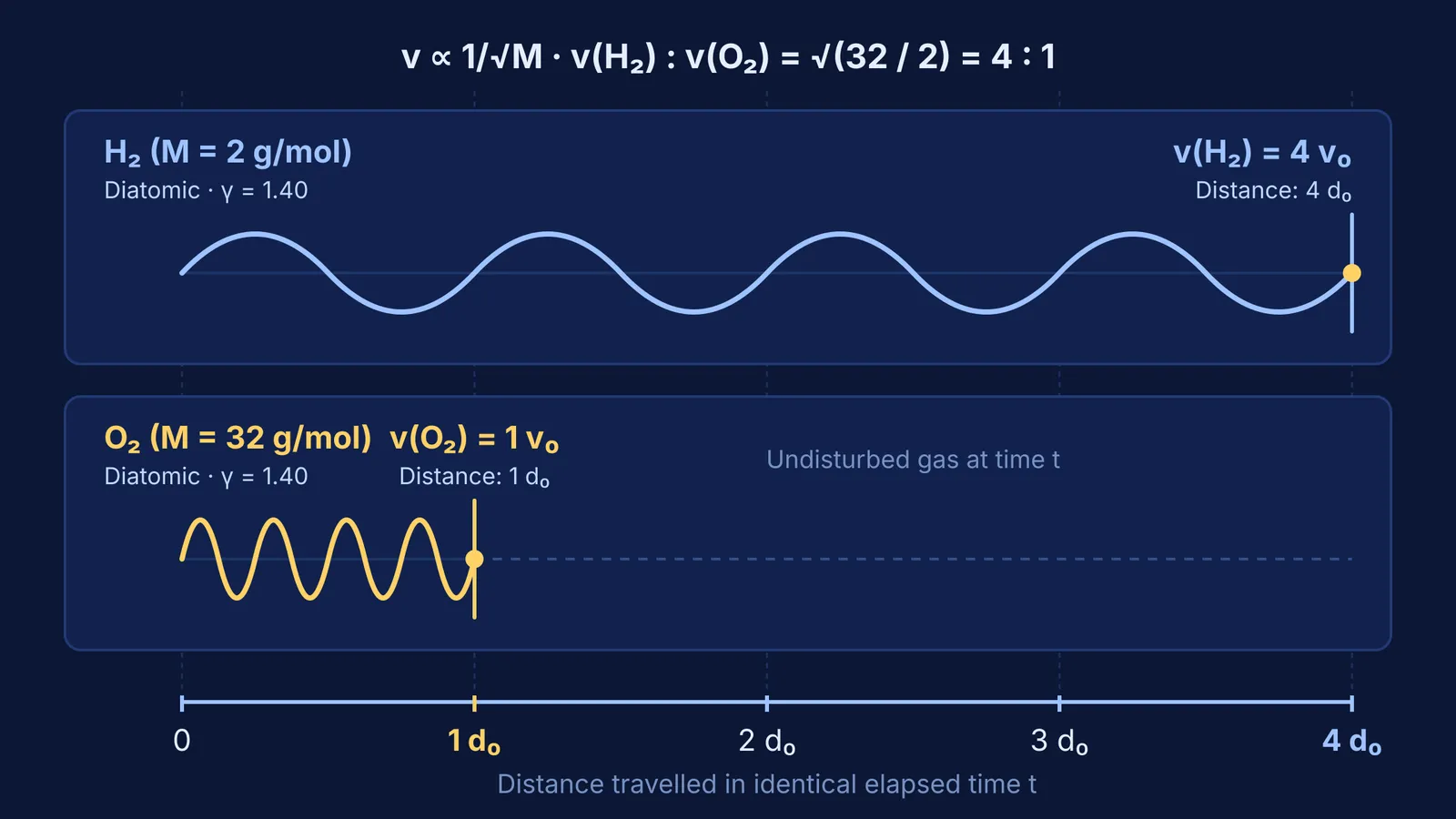 Diagram comparing sound wave speeds and distances travelled in hydrogen and oxygen gas
