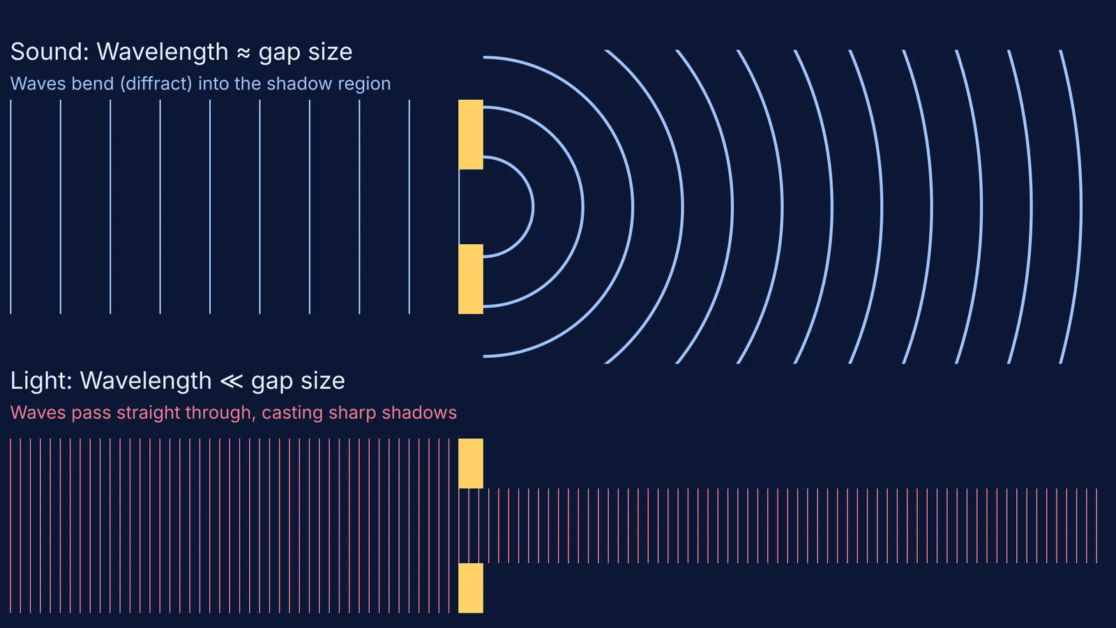 Diagram comparing sound waves diffracting through a gap and light waves travelling straight