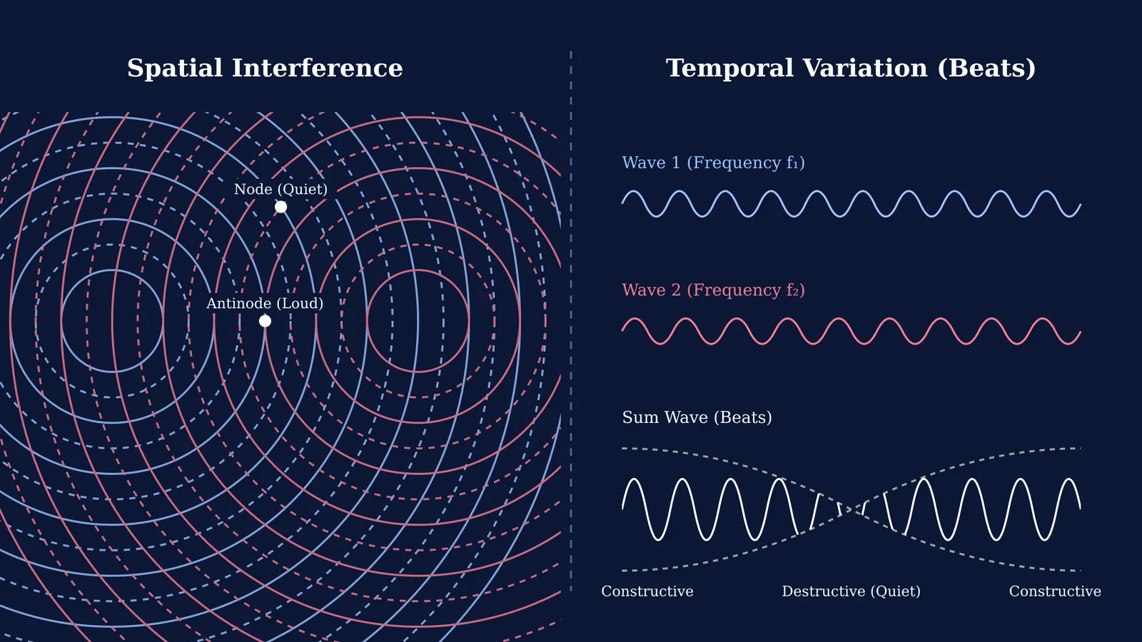 Diagram comparing spatial interference pattern and temporal beat pattern