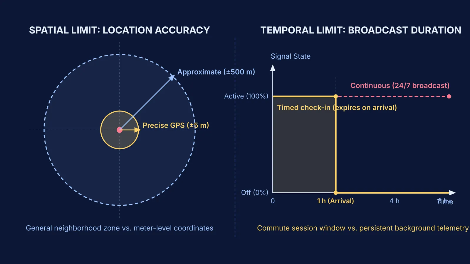 Diagram comparing spatial precision radius and temporal broadcast duration limits for location sharing.