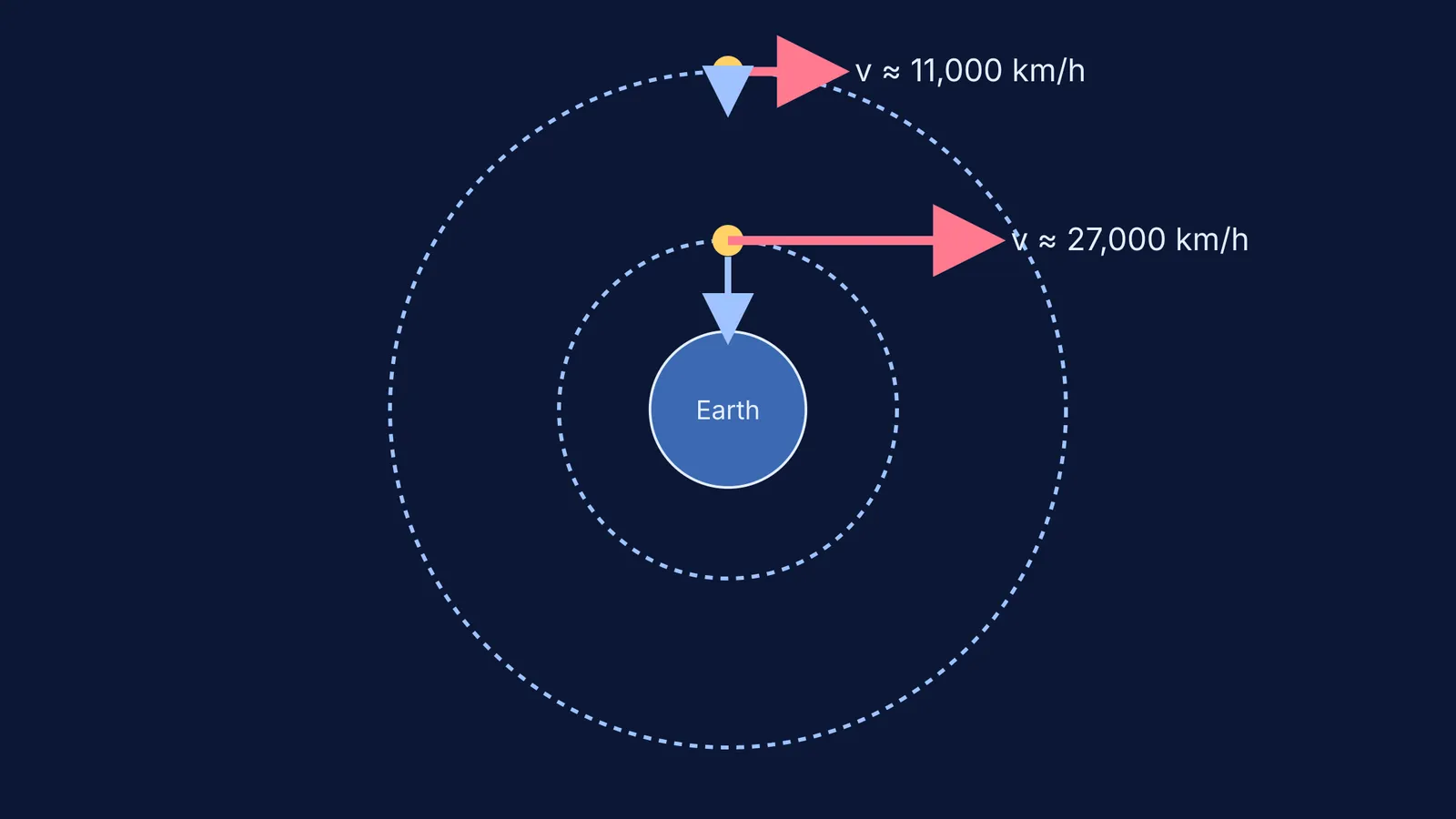 Diagram comparing speeds of low and high Earth orbits