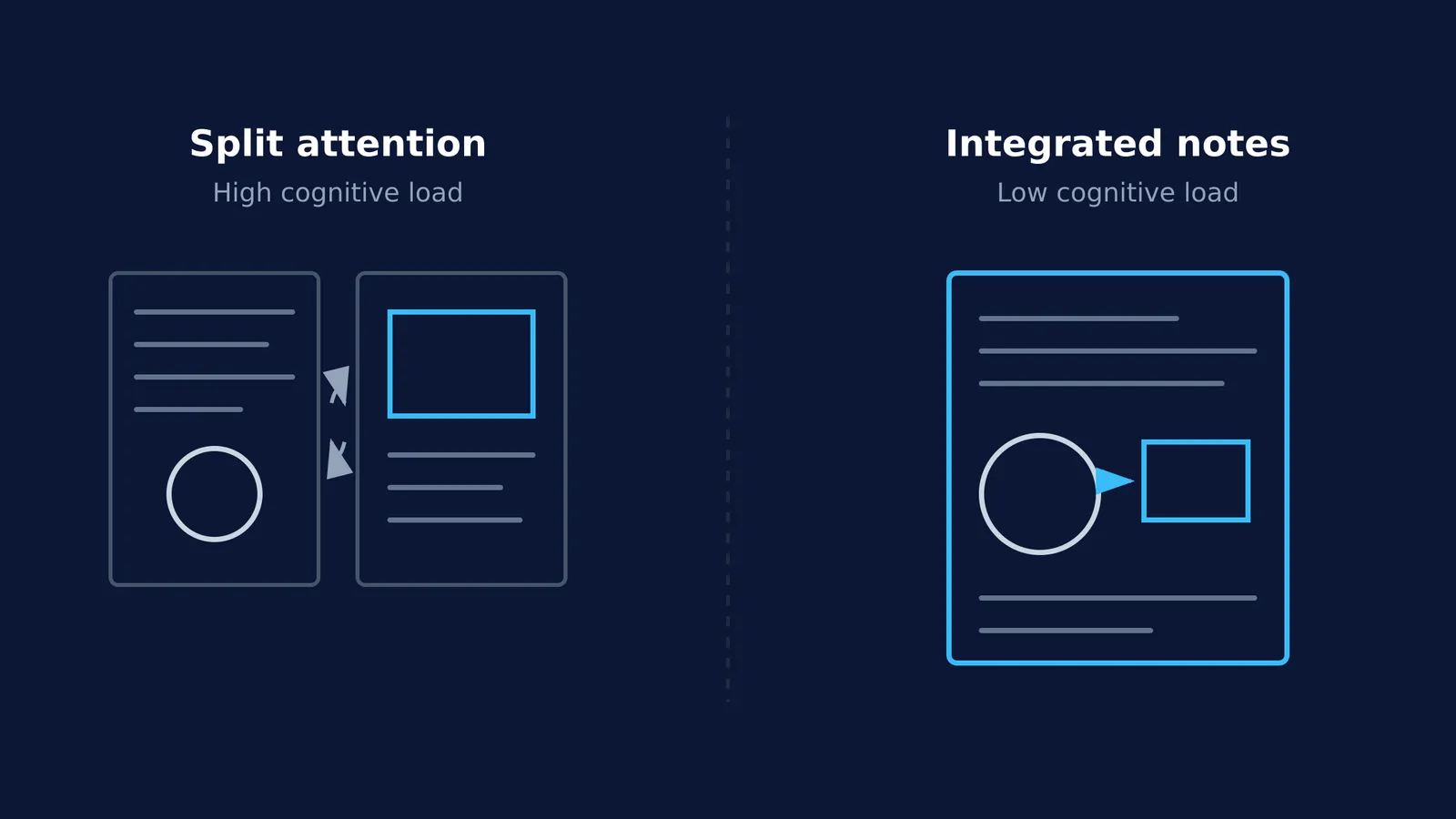 Diagram comparing split attention with two separate notebooks to an integrated note layout