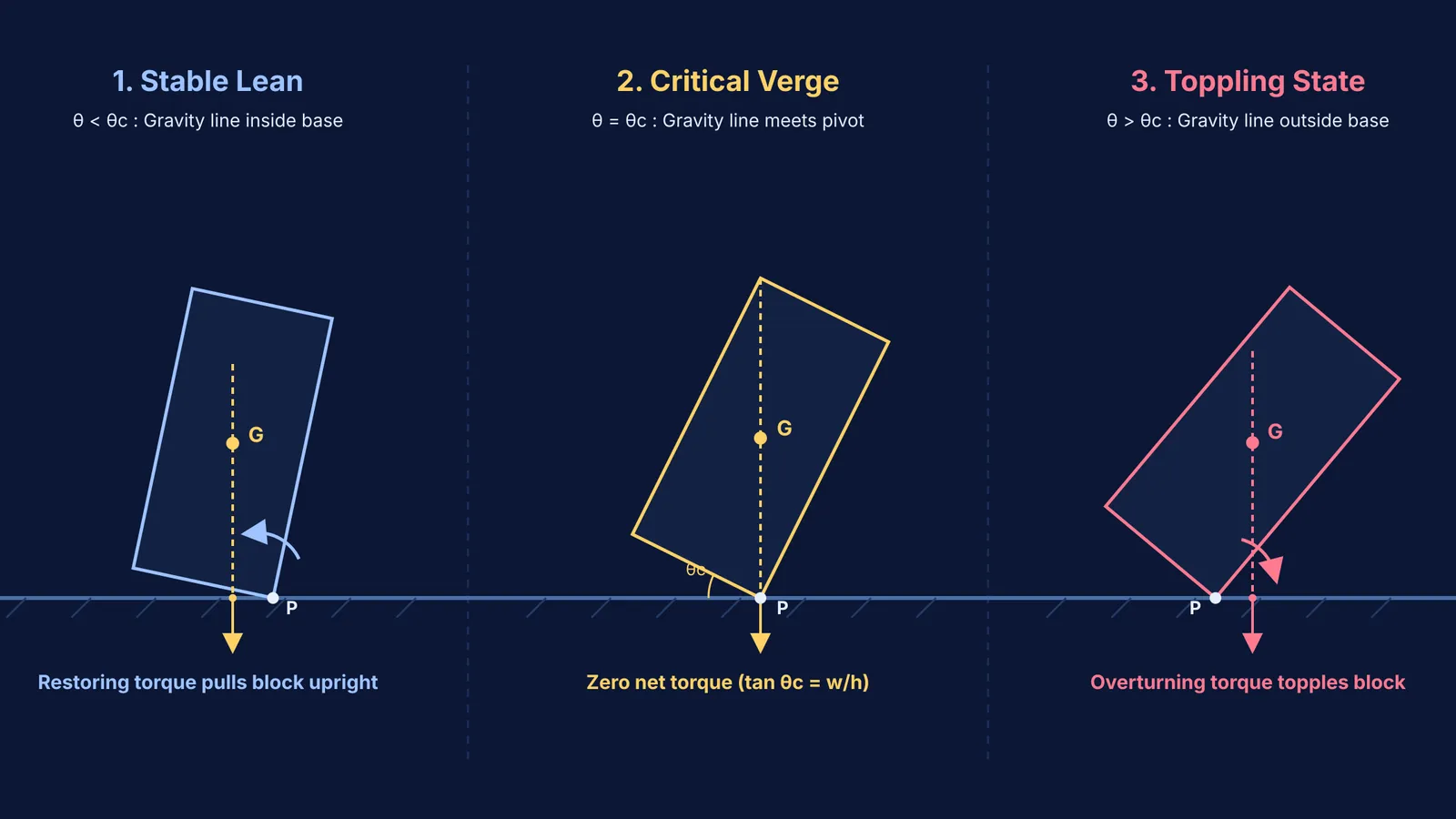 Diagram comparing stable lean, critical verge, and toppling states of a tilted block