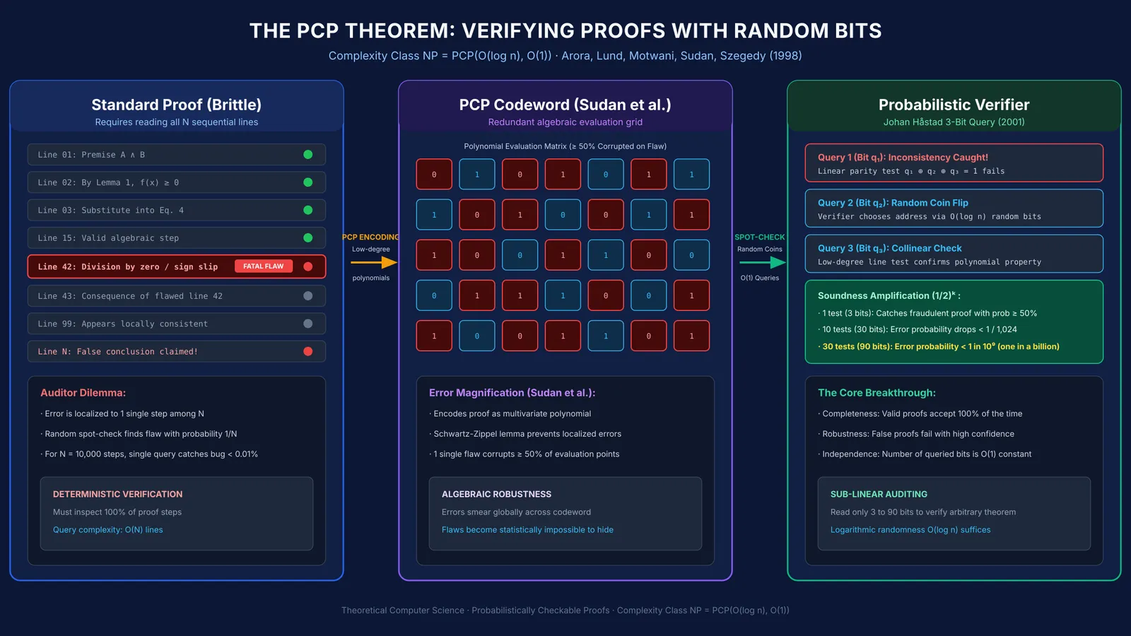 Diagram comparing standard mathematical proof verification with PCP encoding and random bit sampling