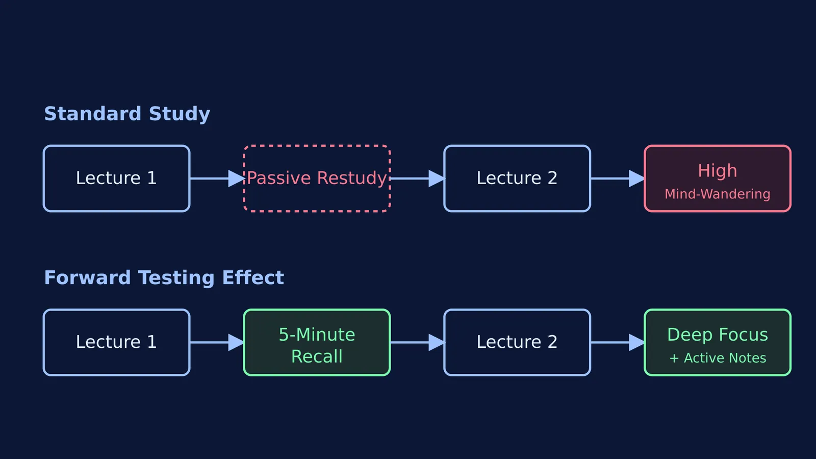Diagram comparing standard study and the forward testing effect, showing that a 5-minute recall between lectures leads to deep focus.
