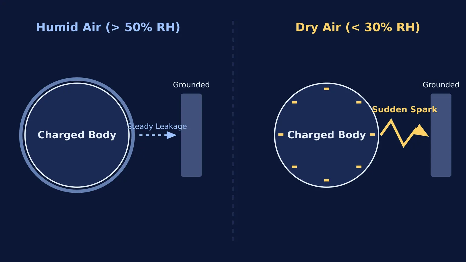 Diagram comparing static charge dissipation in humid air versus spark buildup in dry air