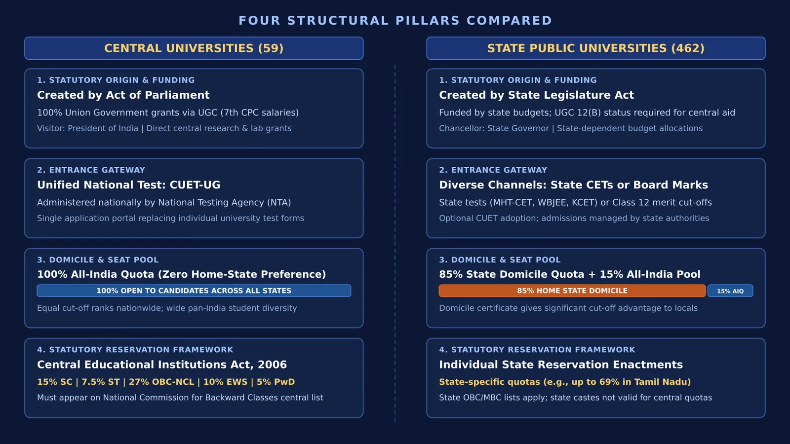 Diagram comparing statutory funding, admission exams, domicile quotas, and reservations between central and state universities