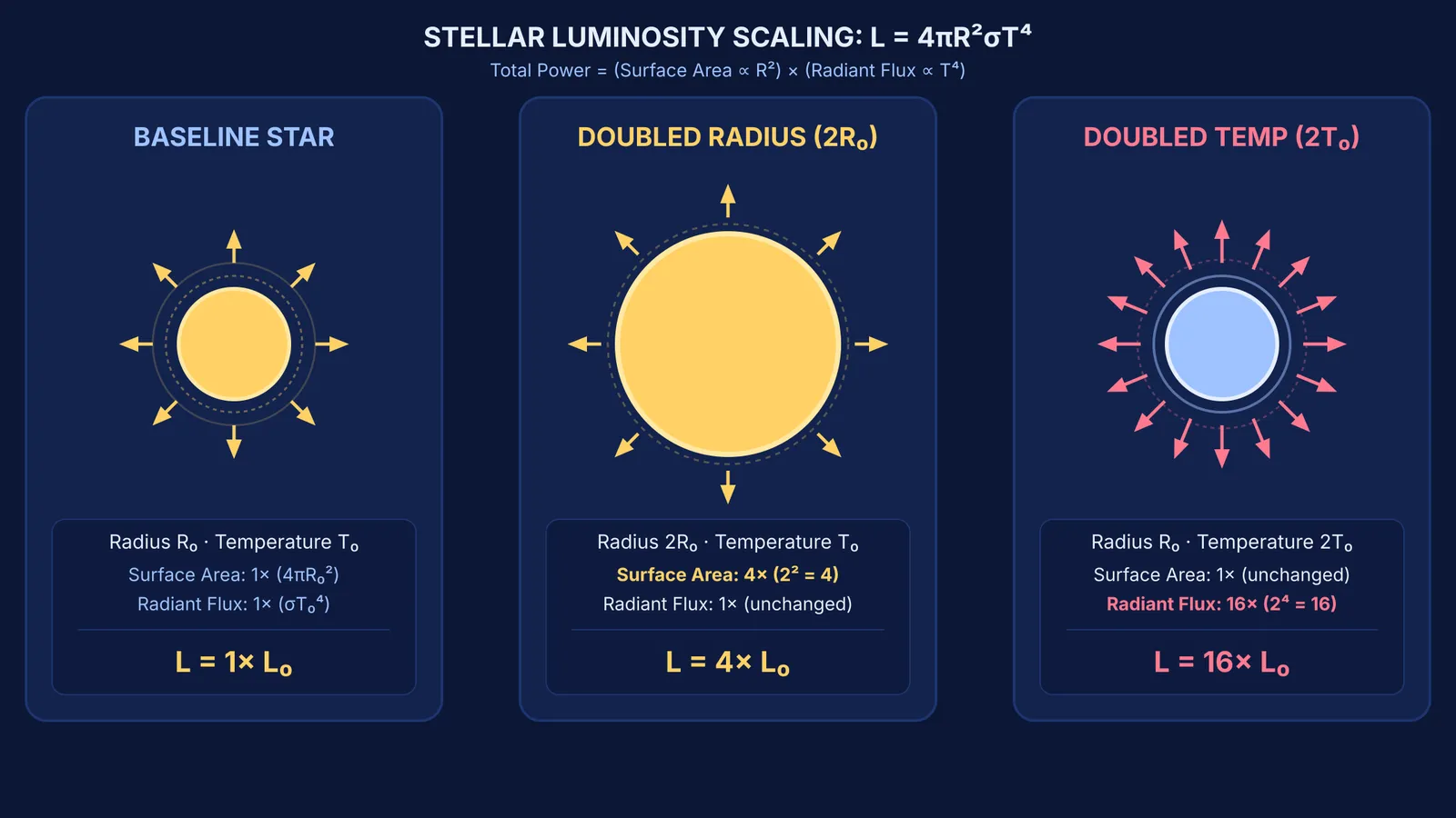 Diagram comparing stellar luminosity scaling with doubled radius and doubled temperature
