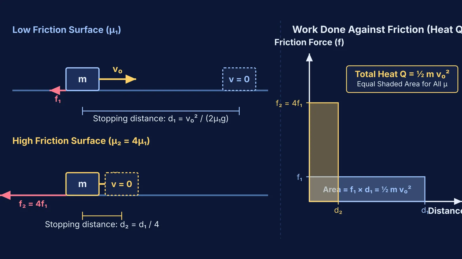 Diagram comparing stopping distances and equal heat generated on low and high friction surfaces