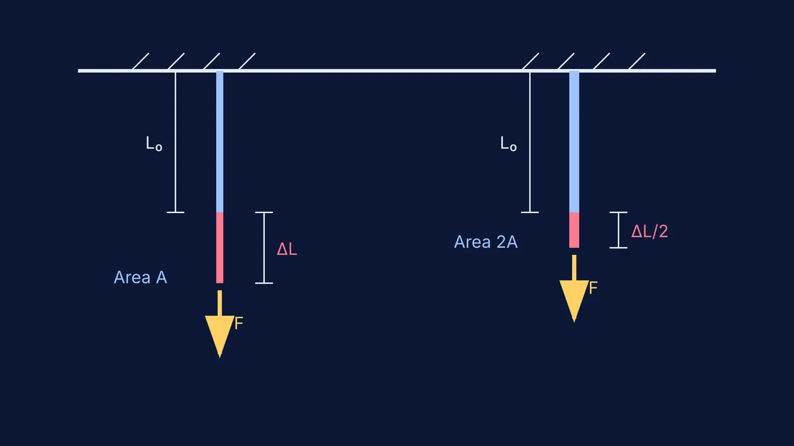 Diagram comparing stretch of thin and thick wire