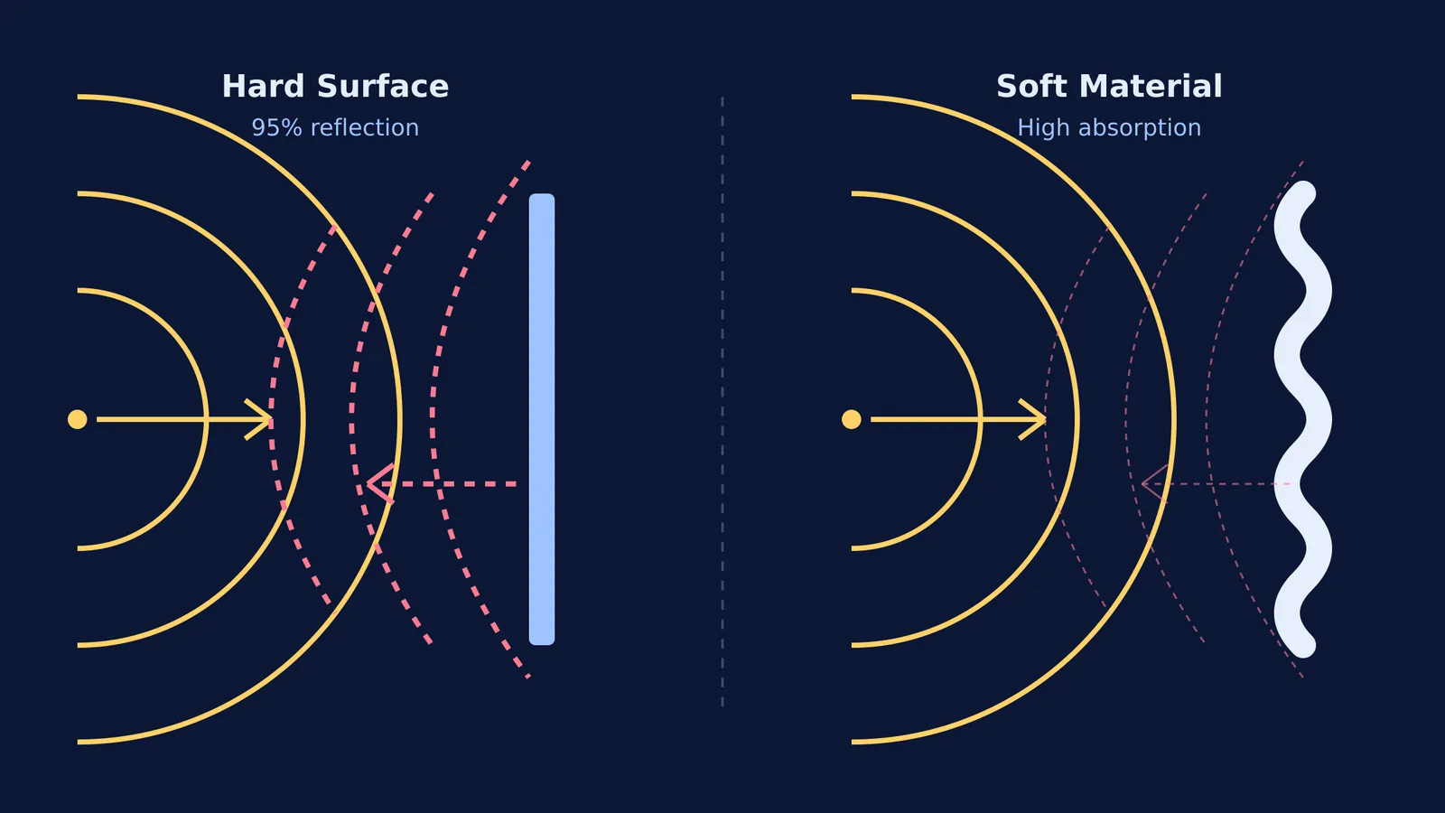 Diagram comparing strong sound reflection from hard surfaces to weak reflection from soft materials