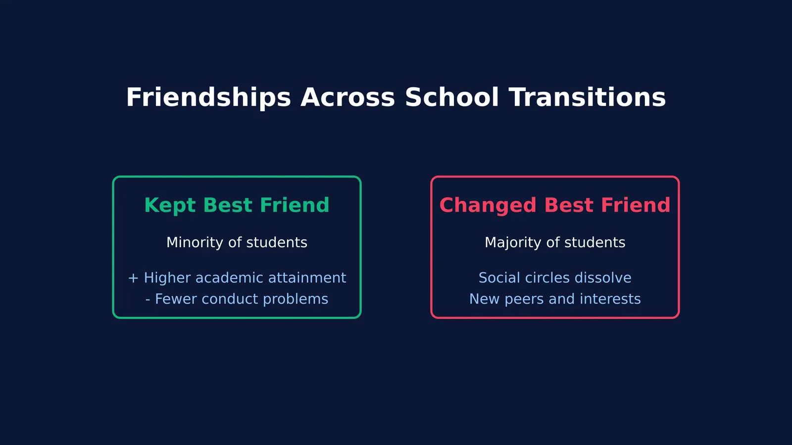 Diagram comparing students who kept or changed best friends across school transition
