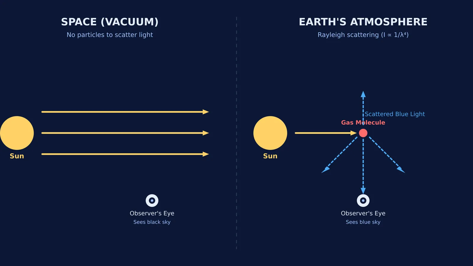 Diagram comparing sunlight in a vacuum versus atmospheric scattering into an observer's eye