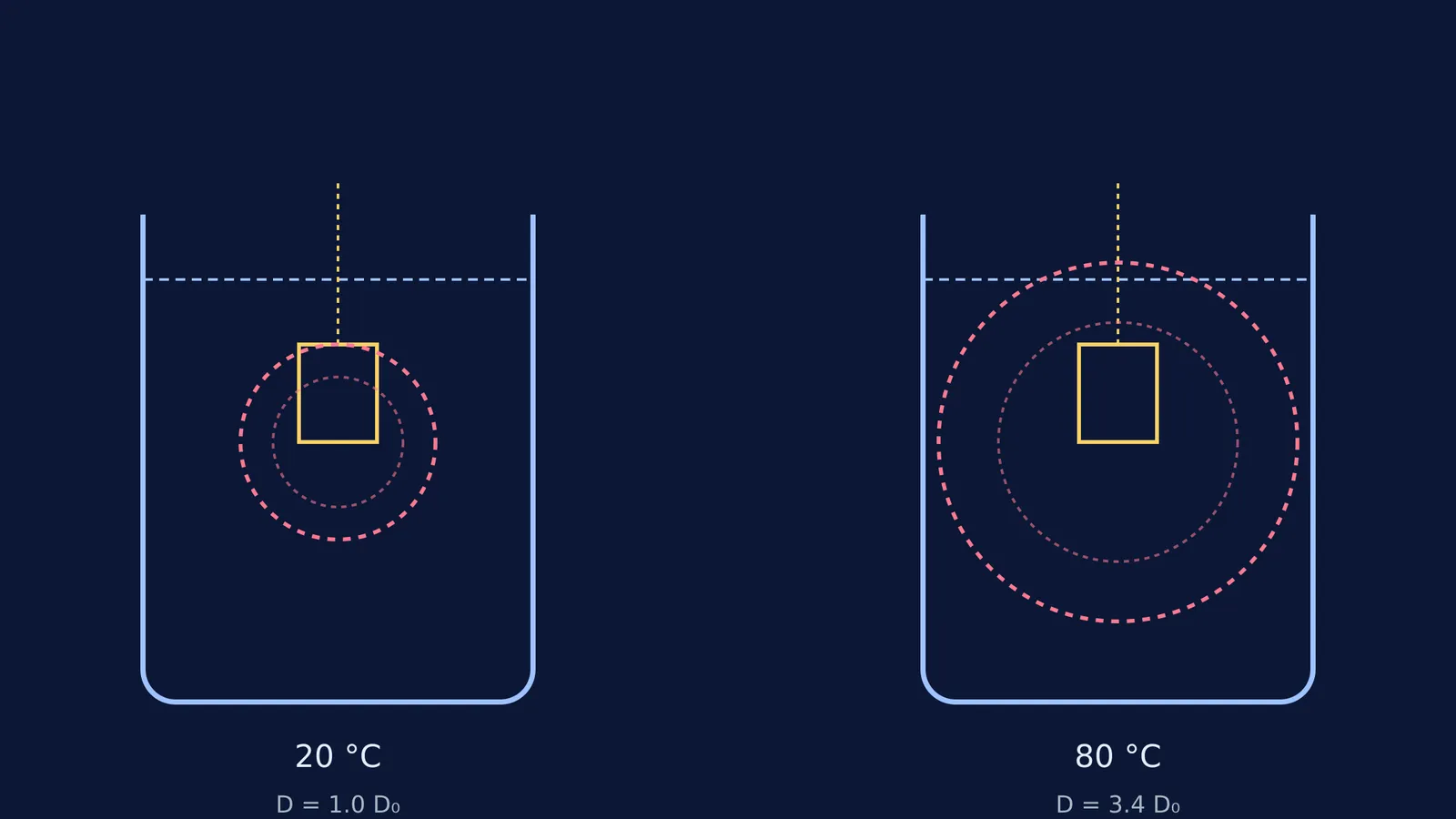 Diagram comparing tea diffusion plume sizes at 20 degrees and 80 degrees Celsius.