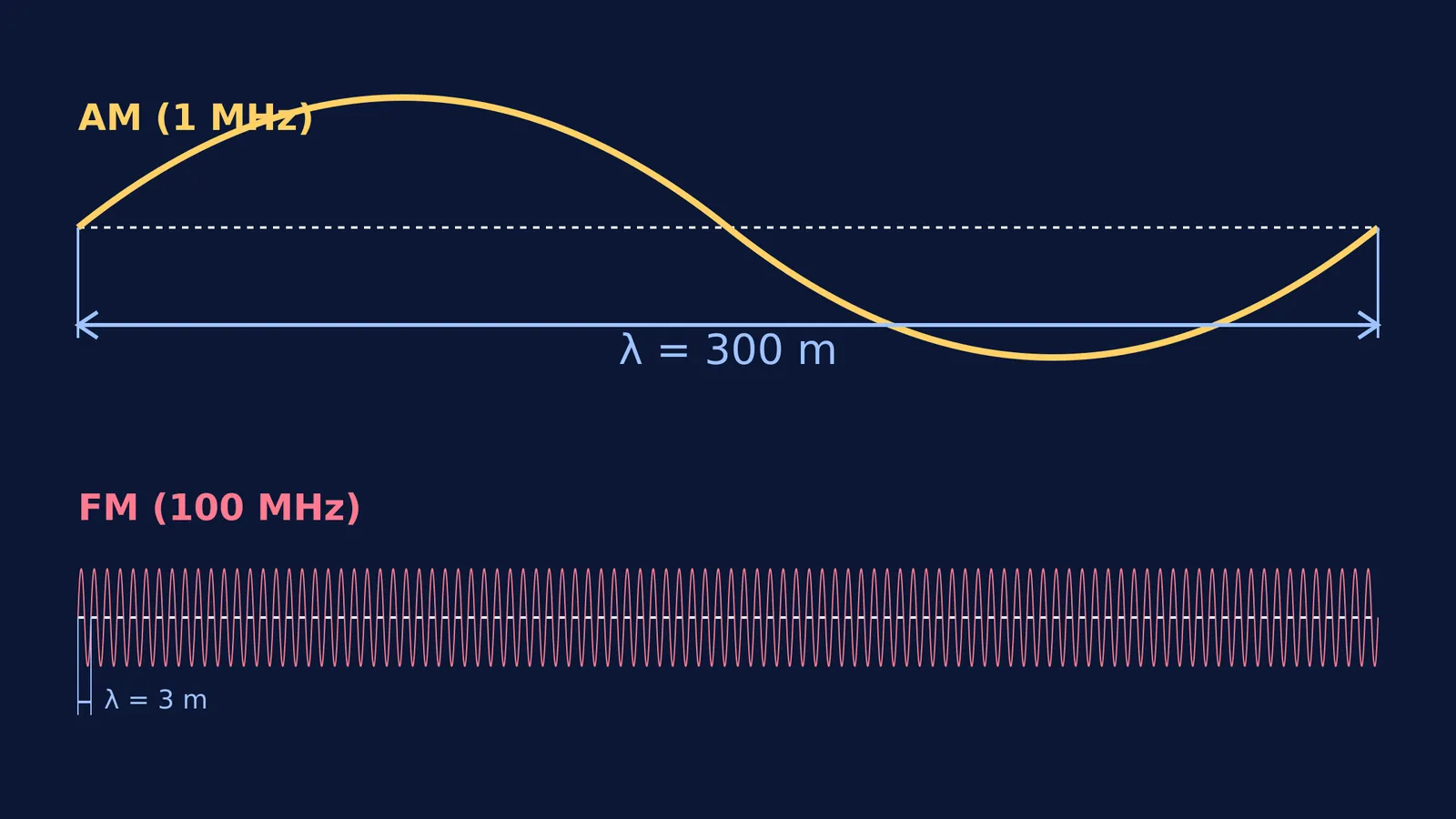 Diagram comparing the 300m AM wave to the much tighter 3m FM wave.