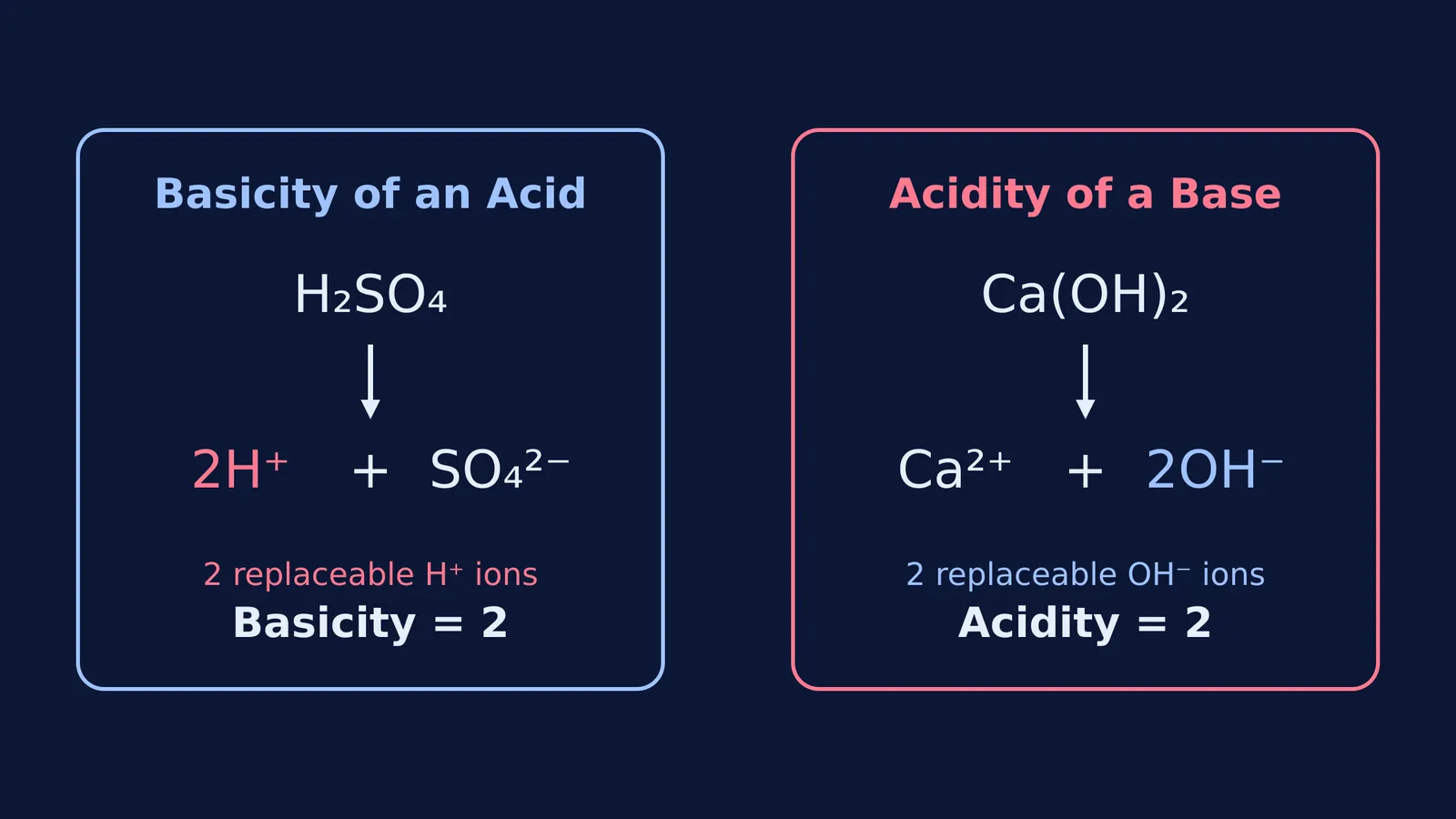 Diagram comparing the basicity of sulphuric acid and acidity of calcium hydroxide