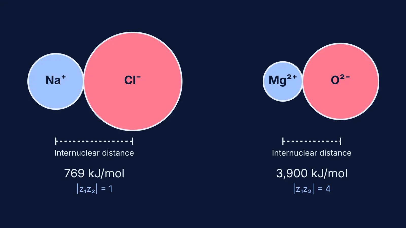 Diagram comparing the charge products and ionic radii of NaCl and MgO ions