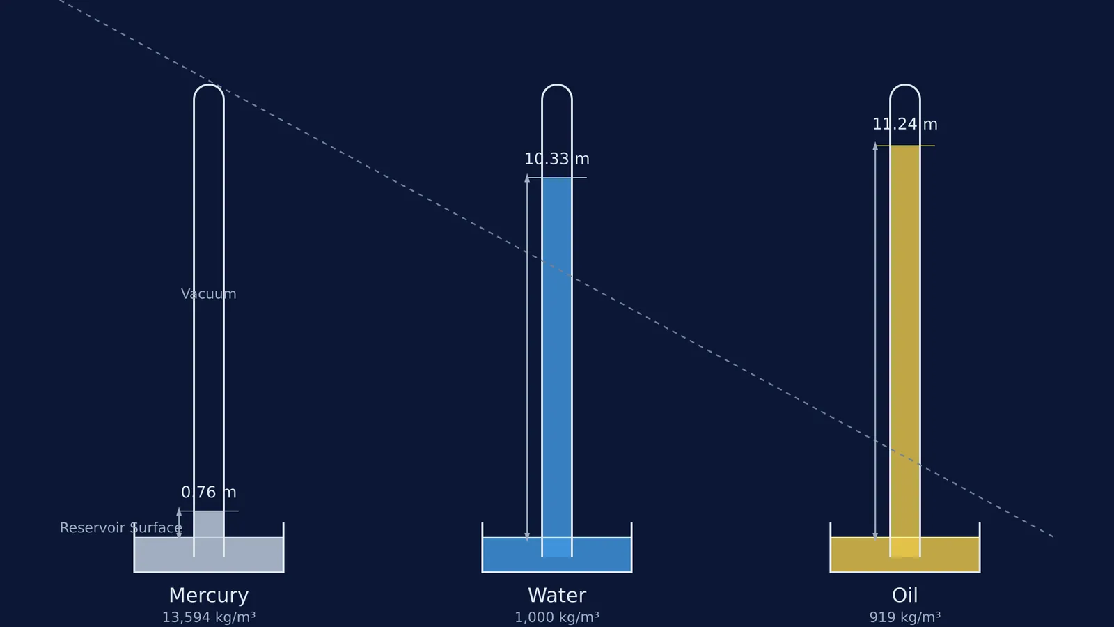 Diagram comparing the column heights of mercury, water and oil barometers.