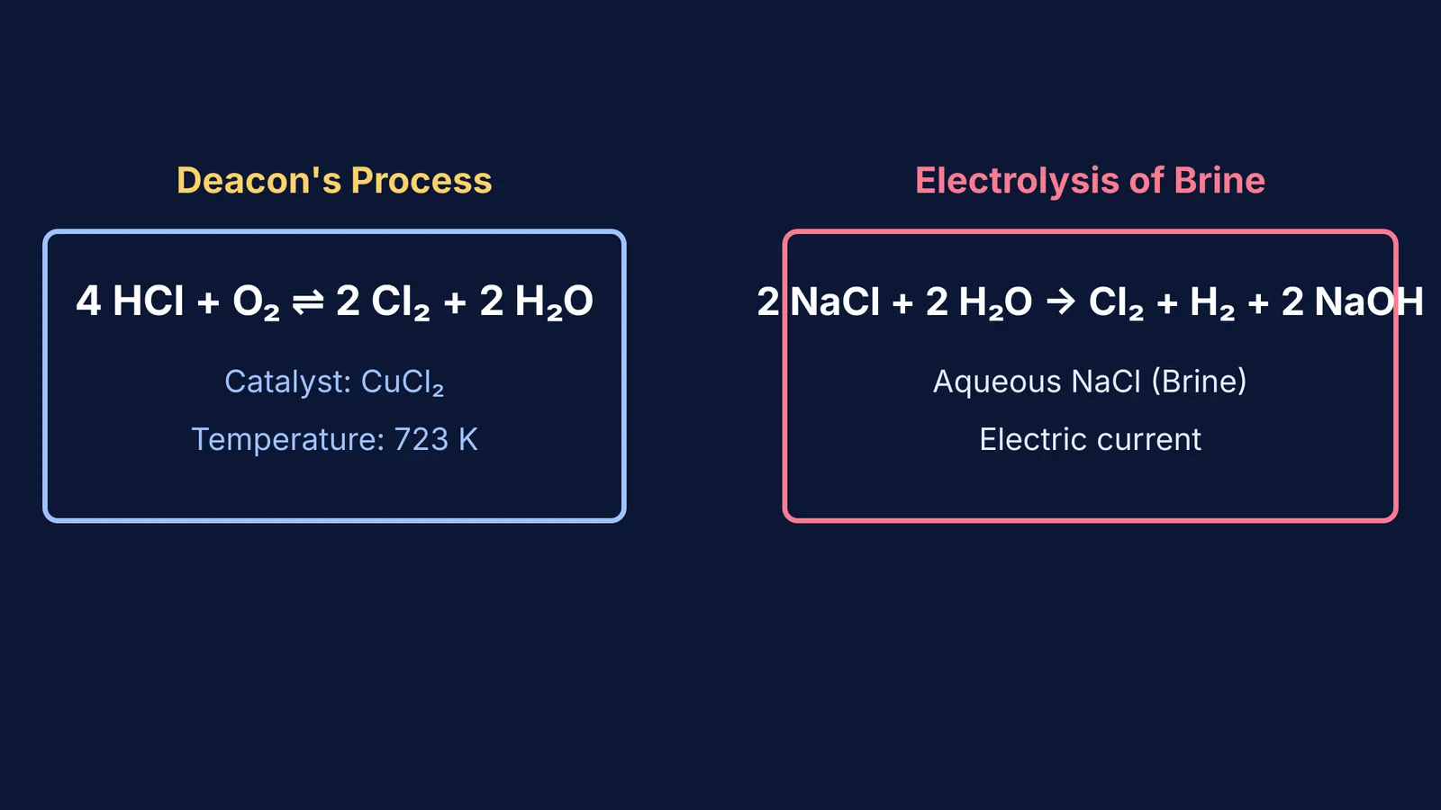 Diagram comparing the Deacon process and the Chlor-alkali process