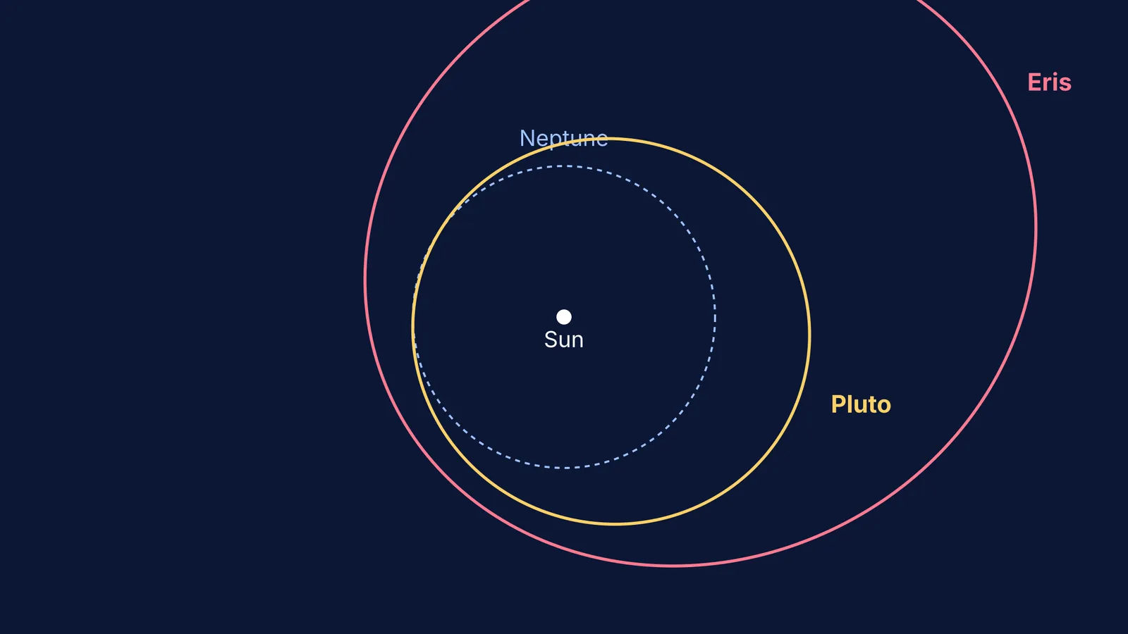 Diagram comparing the elliptical orbits of Pluto and Eris to Neptune