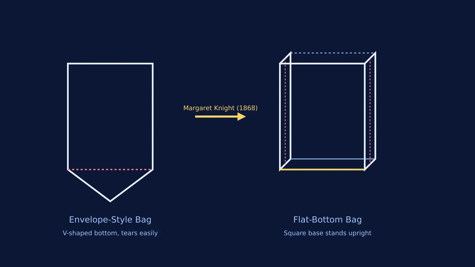 Diagram comparing the envelope-style paper bag to Margaret Knight's flat-bottom bag design