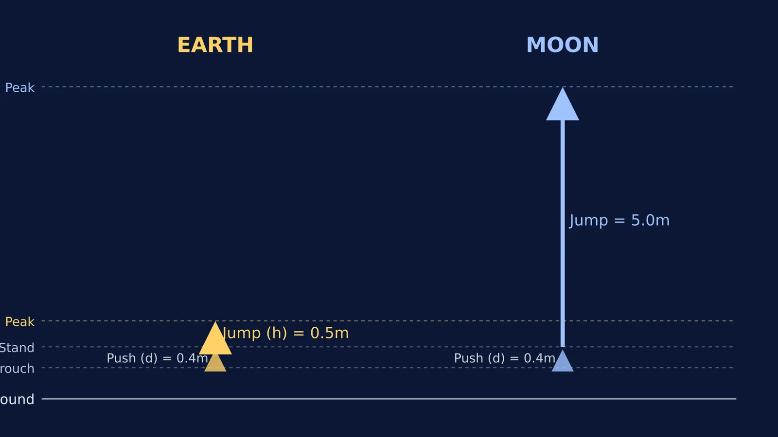 Diagram comparing the height of center of mass during a vertical jump on Earth and the Moon