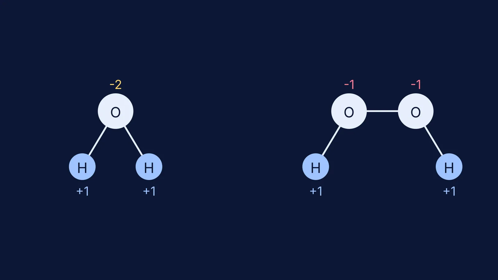 Diagram comparing the oxidation states of oxygen in water (-2) and hydrogen peroxide (-1).