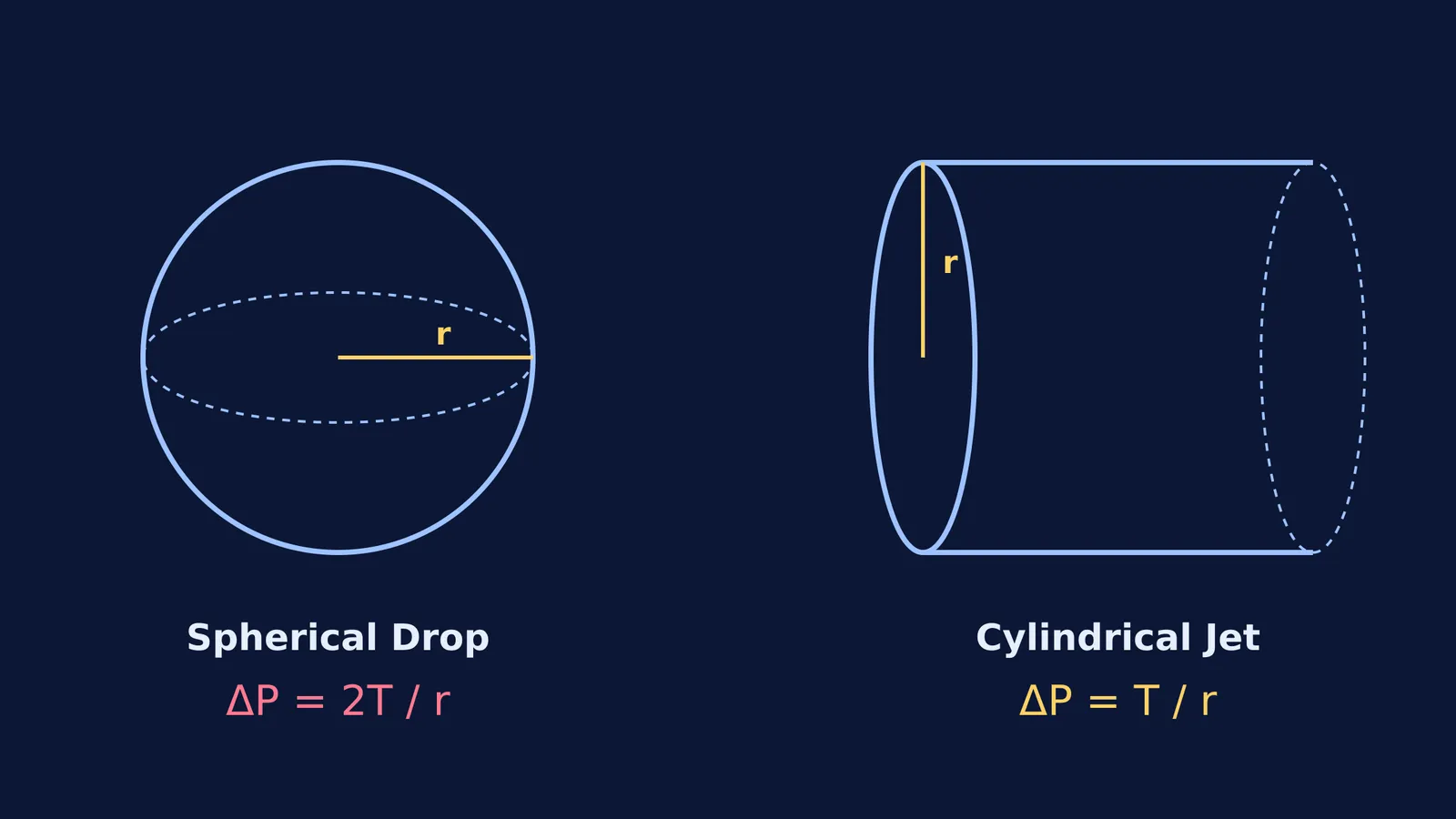 Diagram comparing the pressure equations for a spherical drop and a cylindrical jet.