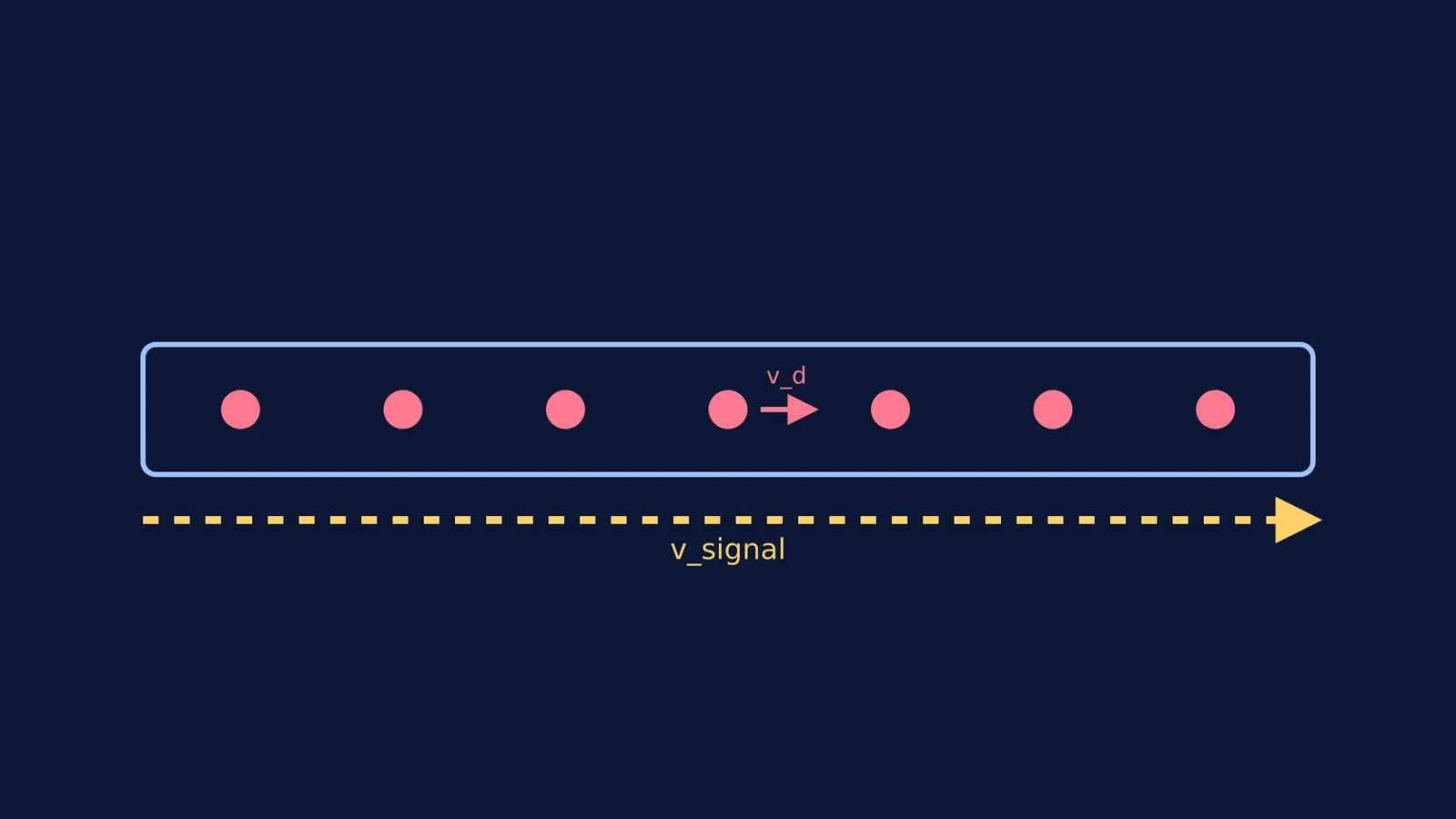 Diagram comparing the slow drift velocity of electrons inside a wire to the fast propagation speed of the electrical signal.