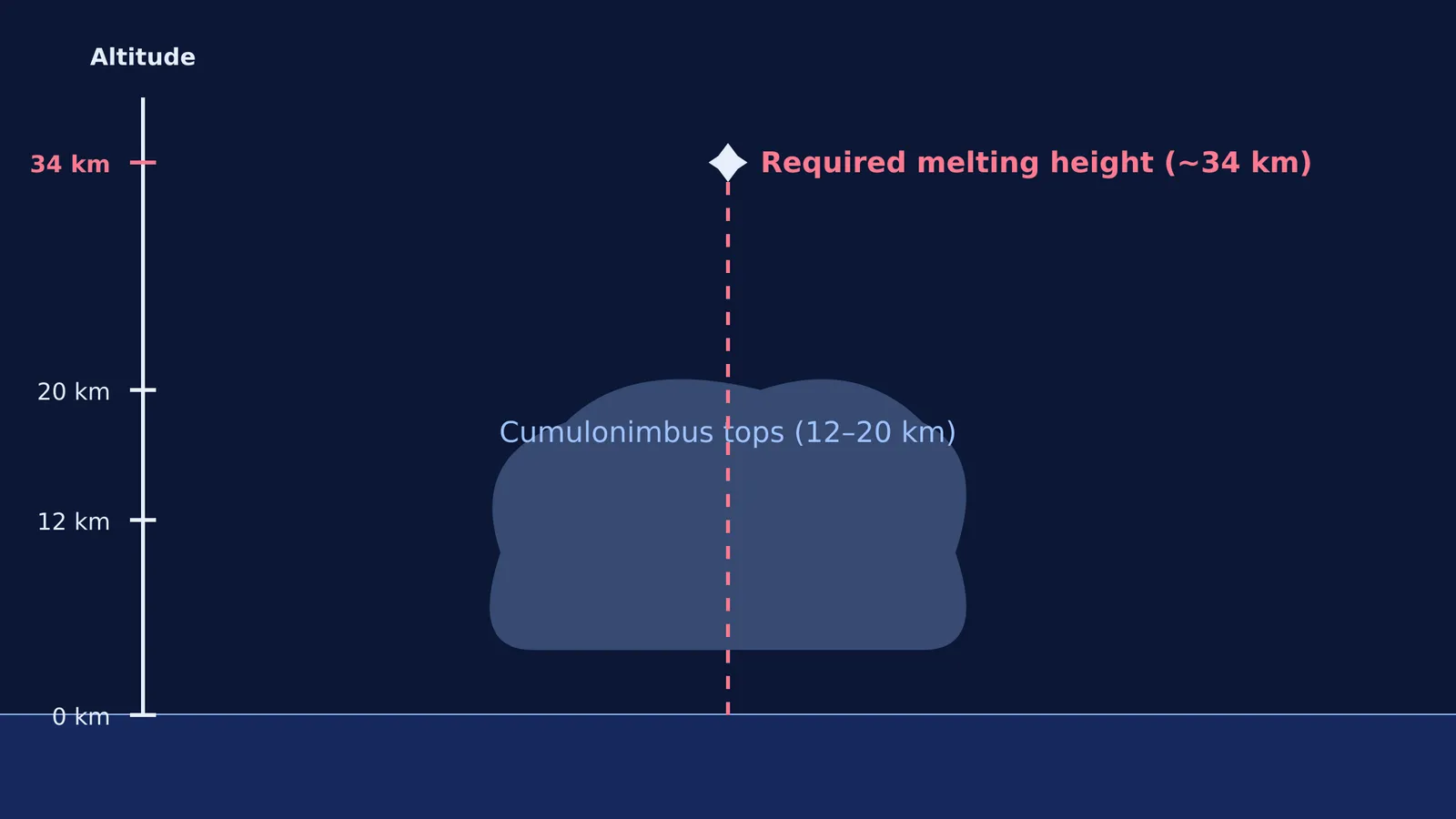 Diagram comparing theoretical melting height of 34 km to real storm clouds at 12 to 20 km