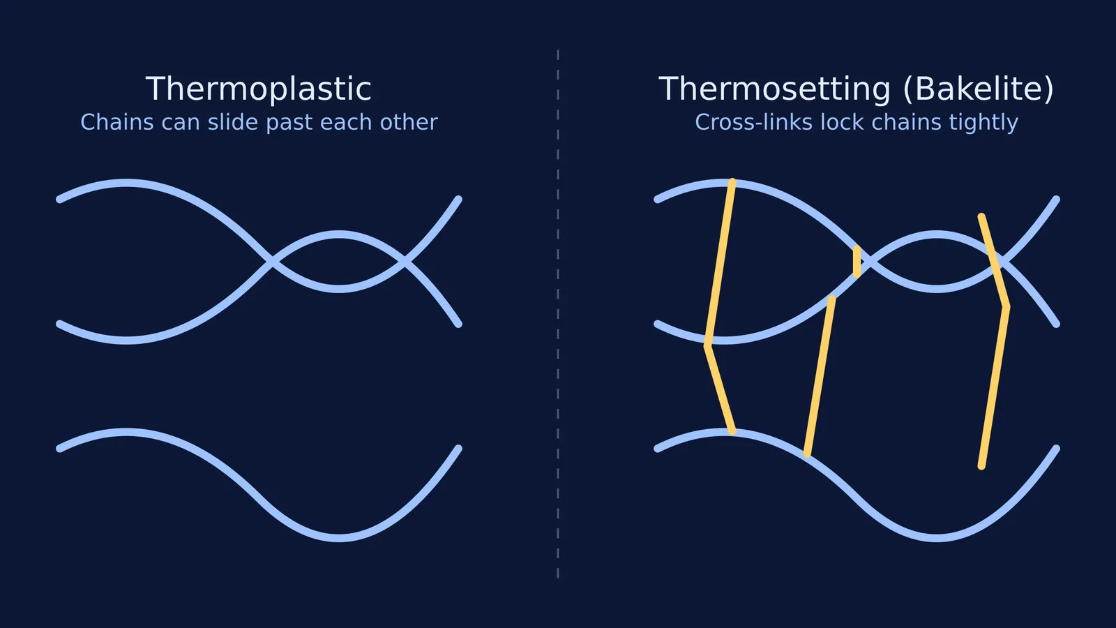 Diagram comparing thermoplastic and thermosetting polymer chains